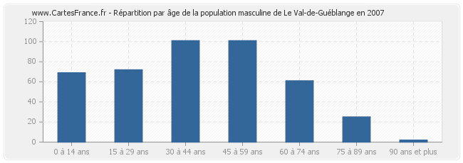 Répartition par âge de la population masculine de Le Val-de-Guéblange en 2007